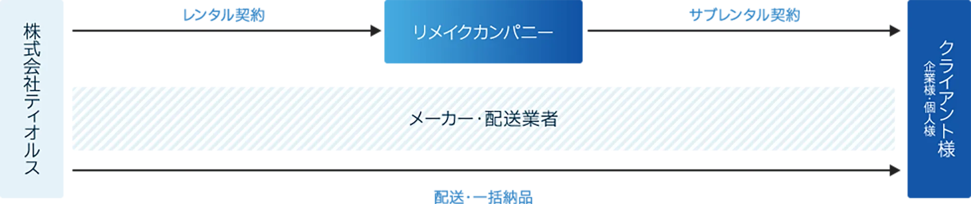 取次の手間なく、スムーズな納品を実現
